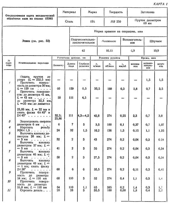 Операционная карта обробки вала на станке 1П365